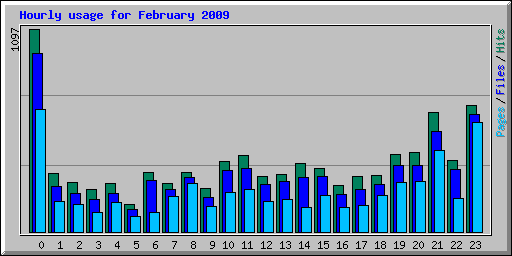 Hourly usage for February 2009