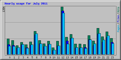 Hourly usage for July 2011