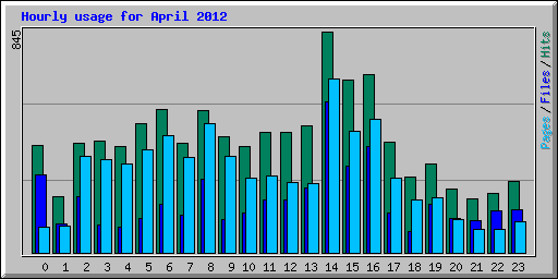 Hourly usage for April 2012