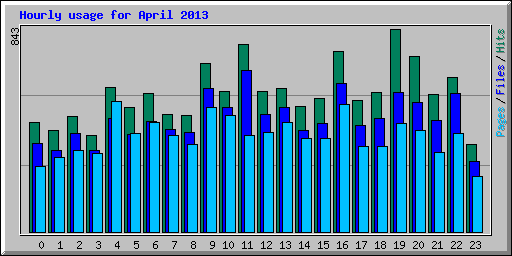 Hourly usage for April 2013