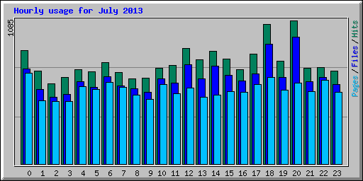 Hourly usage for July 2013