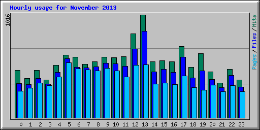 Hourly usage for November 2013