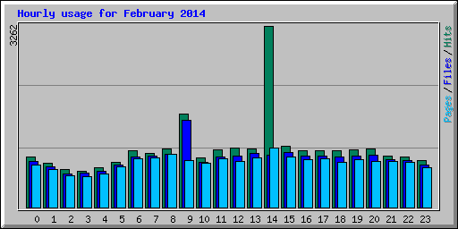 Hourly usage for February 2014