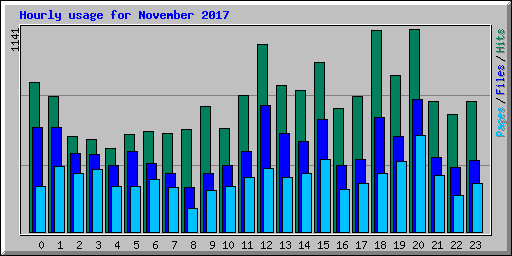 Hourly usage for November 2017