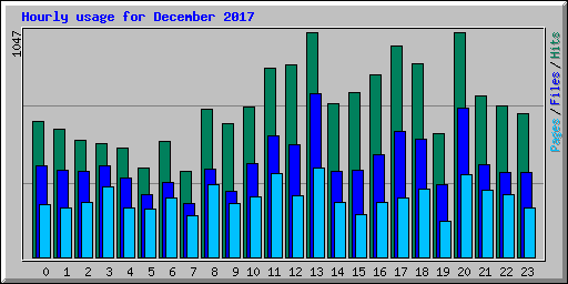 Hourly usage for December 2017