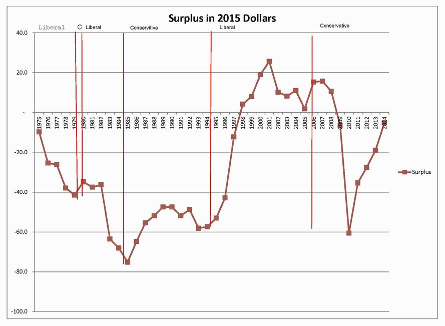 Budget History